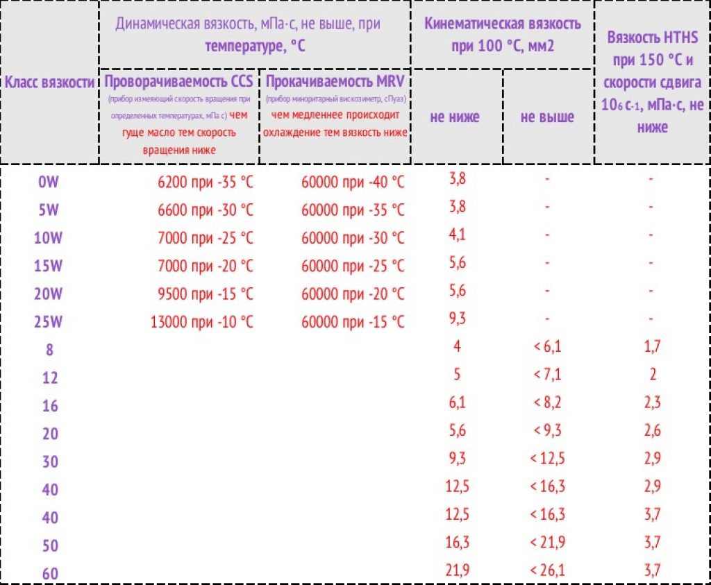 Вязкость моторного масла и условные обозначения классов