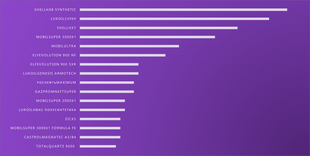 Рейтинг недорогих моторных масел